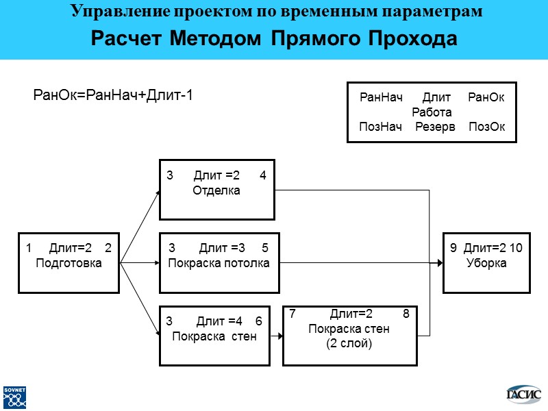 РанОк=РанНач+Длит-1 1     Длит=2    2  Подготовка 